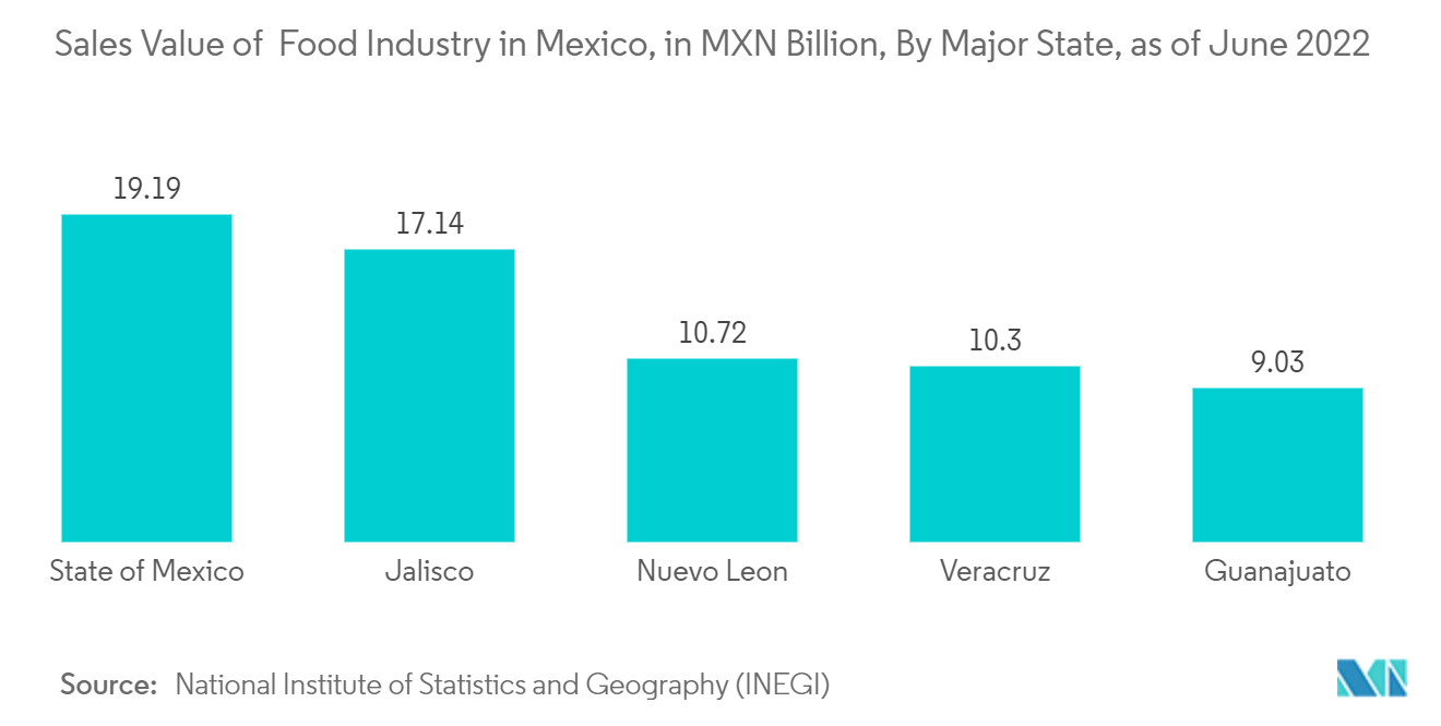 中南米の受託包装市場：メキシコの食品産業別販売額（2022年6月現在）（主要州別：10億MXN