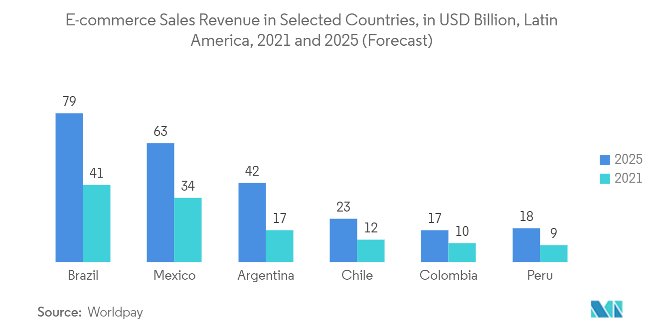 Mercado latinoamericano de embalaje por contrato ingresos por ventas de comercio electrónico en países seleccionados, en miles de millones de dólares, América Latina 2021 y 2025 (pronóstico)