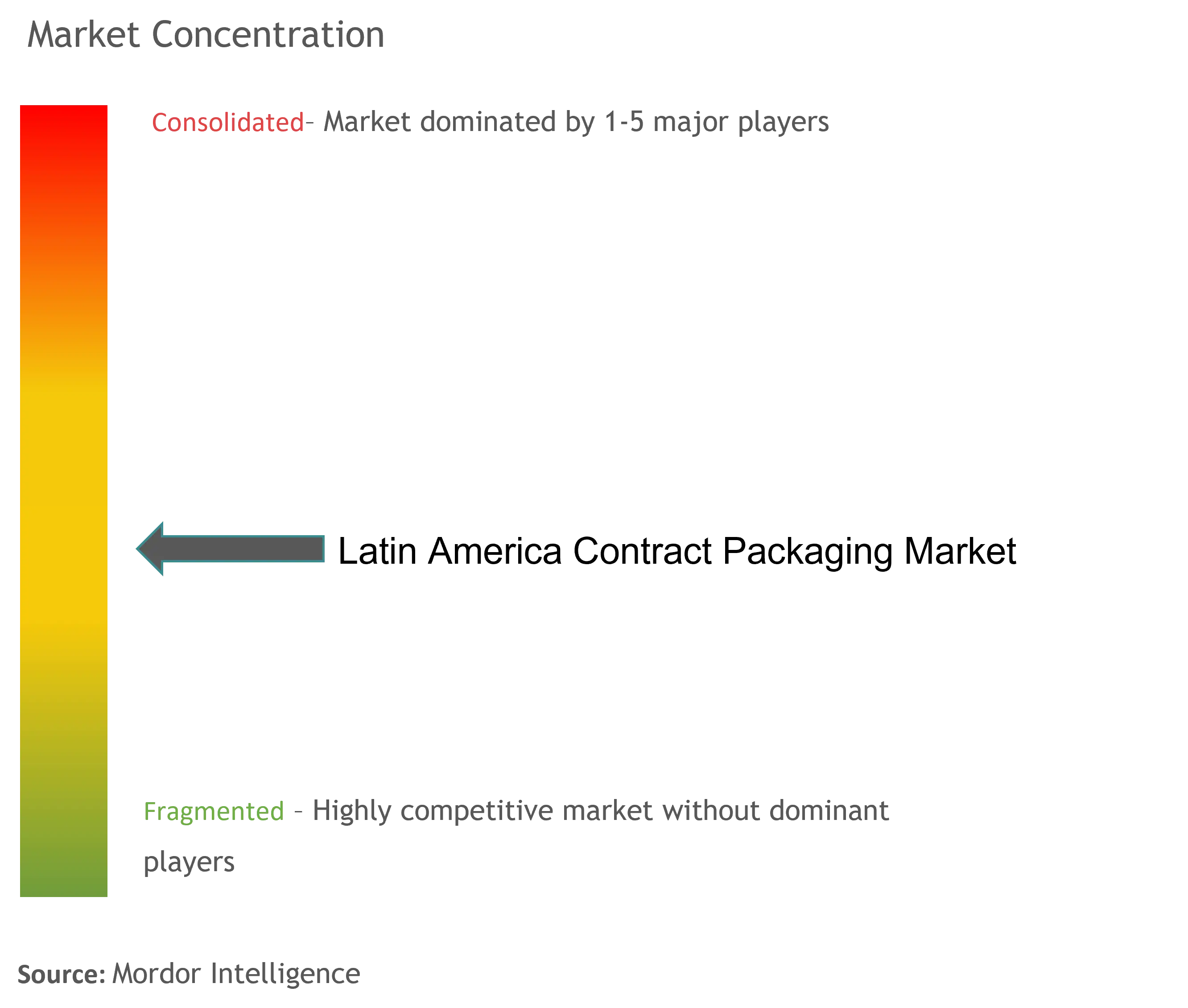 Latin America Contract Packaging Market Concentration