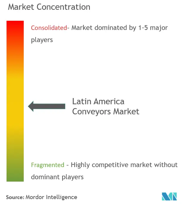 Mercado de transportadores de América Latina