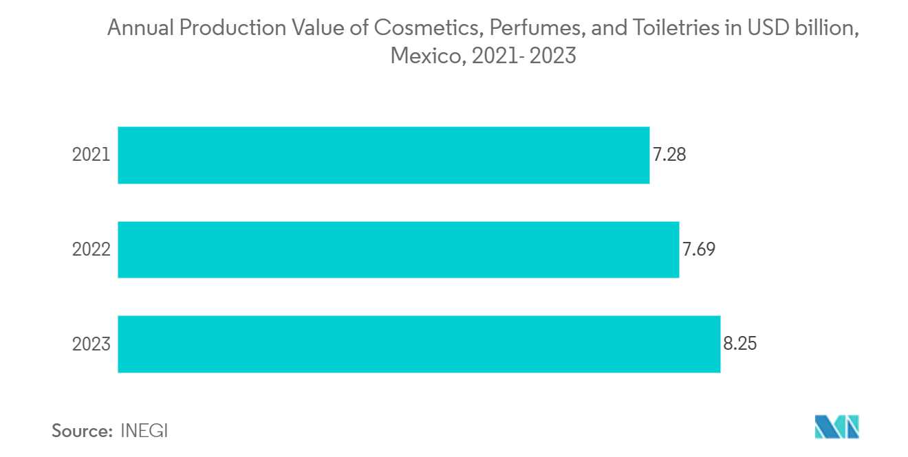 ラテンアメリカの化粧品包装市場化粧品、香水、トイレタリーの年間生産額（億米ドル）：メキシコ、2021-2023年 