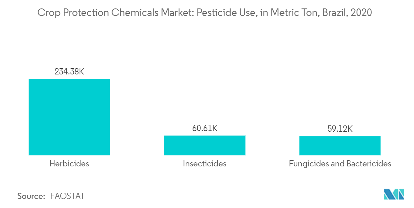 سوق المواد الكيميائية لحماية المحاصيل استخدام المبيدات الحشرية، بالطن المتري، البرازيل، 2020