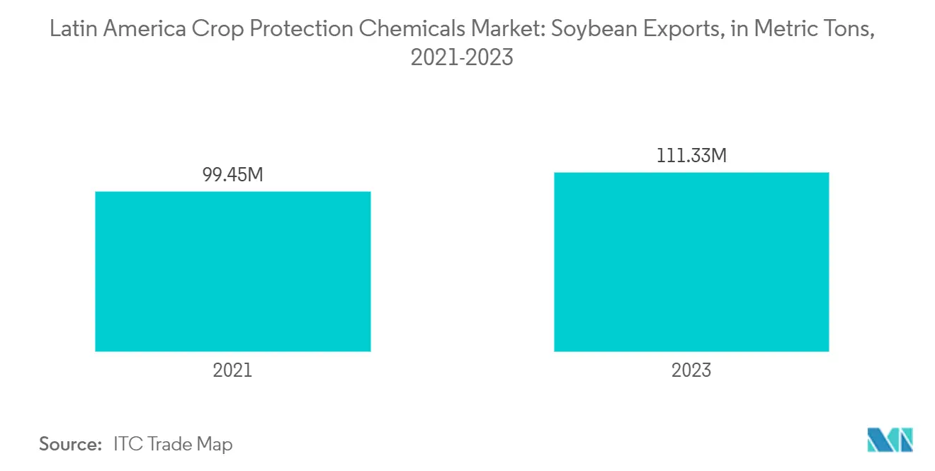ラテンアメリカの作物保護化学品市場大豆輸出（単位：トン） 2021-2023