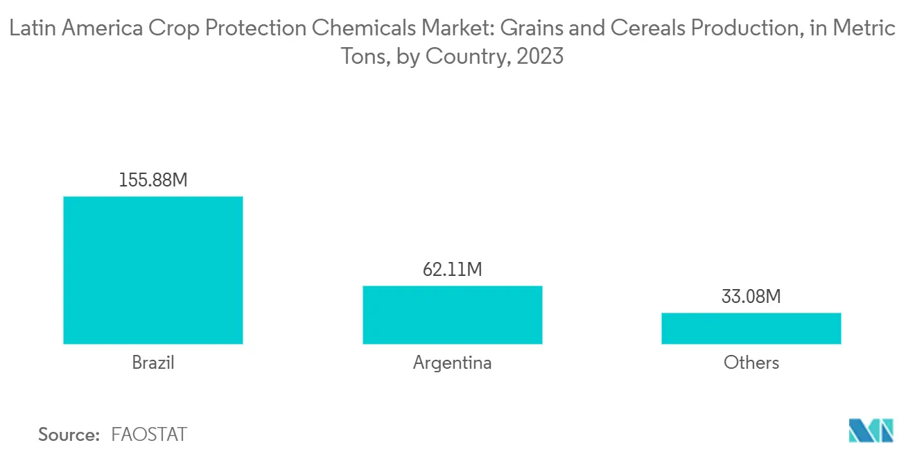 ラテンアメリカの作物保護化学品市場穀物・穀類生産量（トン）：国別、2023年