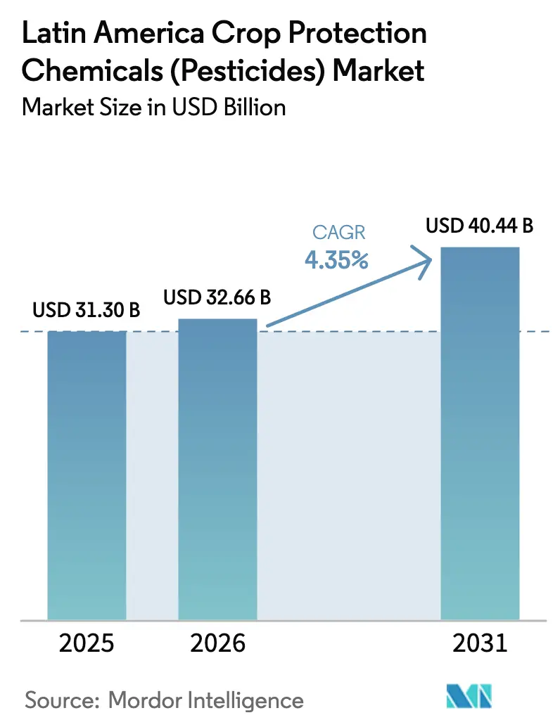 Latin America Crop Protection Chemicals (Pesticides) Market (2025 - 2030)