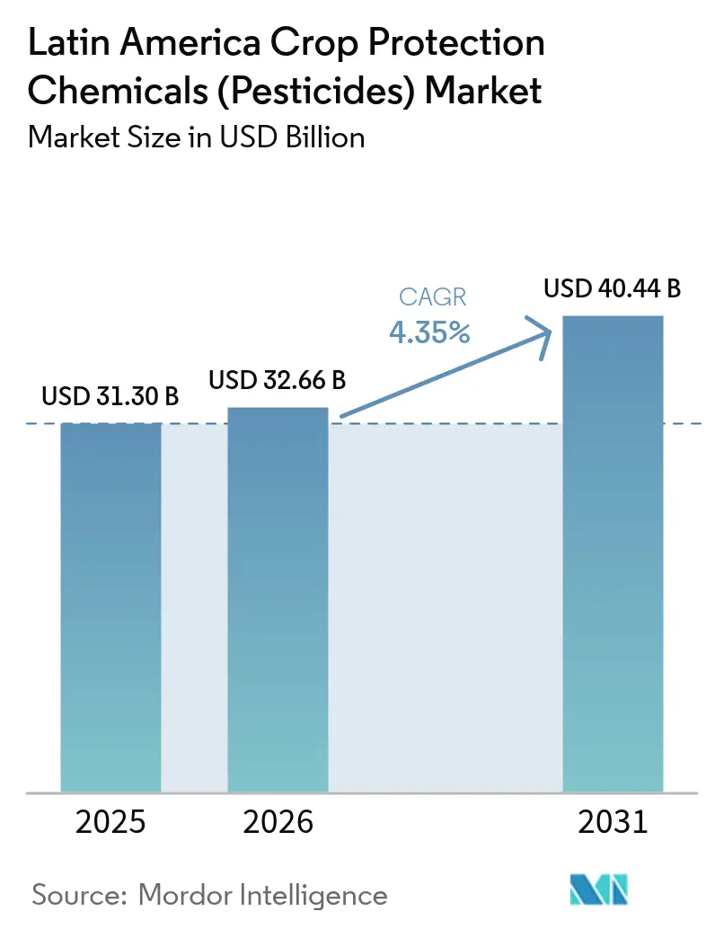 Latin America Crop Protection Chemicals (Pesticides) Market (2025 - 2030)