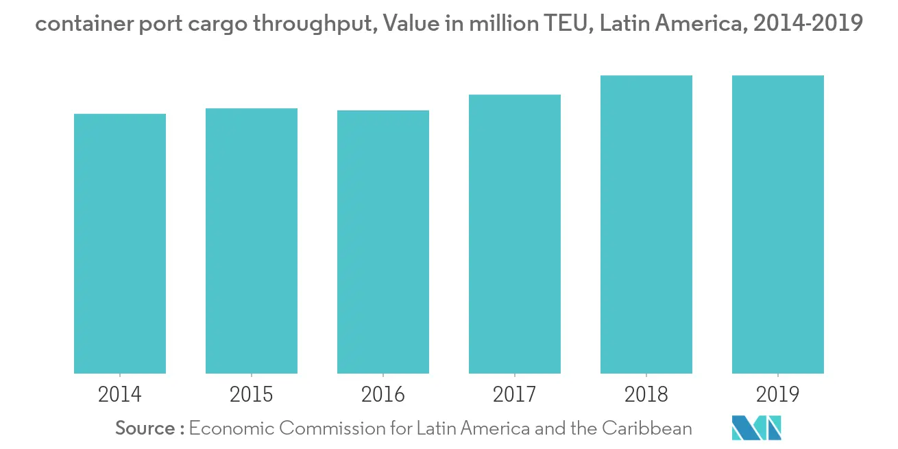 Latin America customs brokerage market trend1