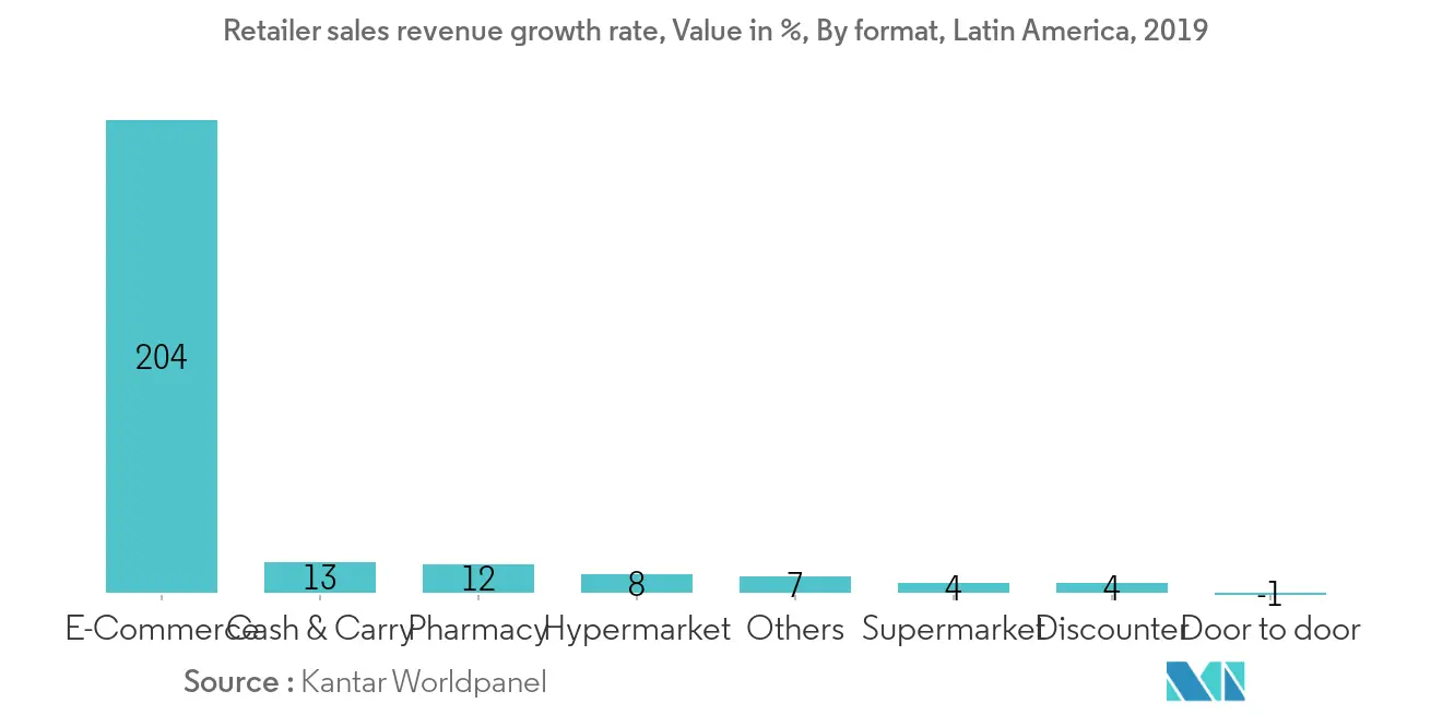 Latin America customs brokerage market trend2