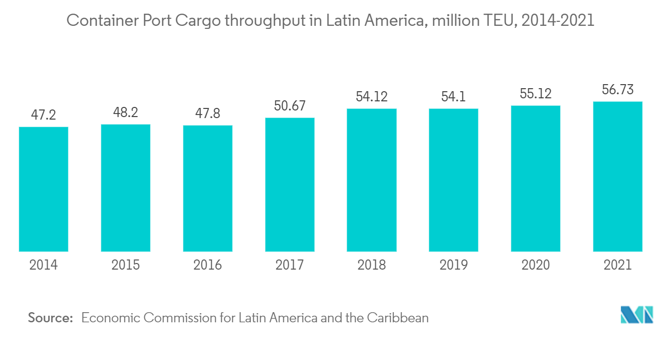 拉丁美洲报关市场——拉丁美洲集装箱港口货物吞吐量