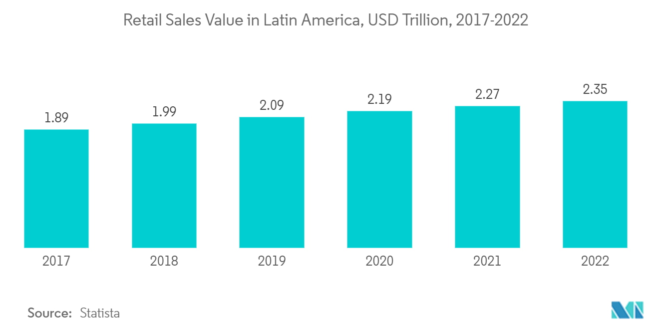 Mercado de despachante aduaneiro da América Latina – Valor das vendas no varejo na América Latina