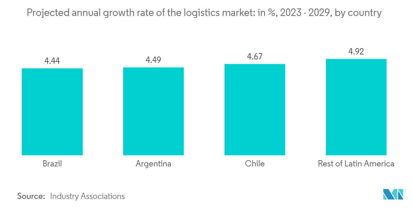ラテンアメリカの通関市場ロジスティクス市場の年間成長率予測：国別、2023年～2029年