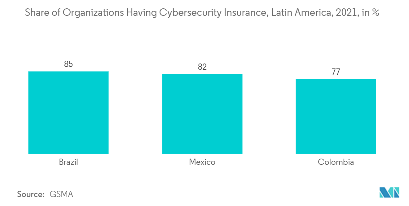 Latin America Cyber Security Market