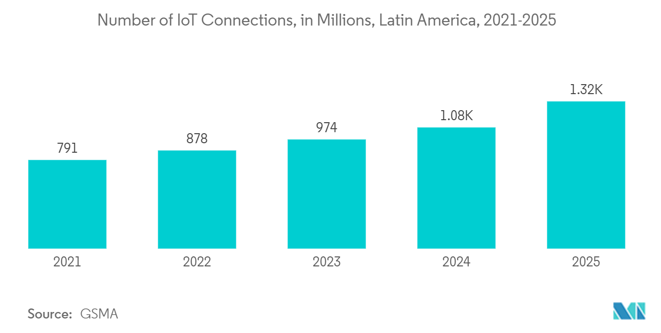 ラテンアメリカのサイバーセキュリティ市場IoT接続数（単位：百万）：ラテンアメリカ、2021-2025年