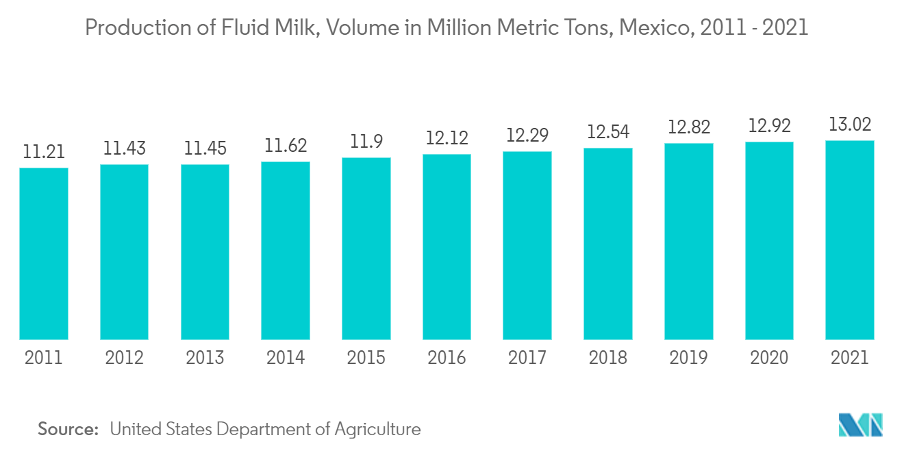 Latin America Dairy Packaging Market - Production of Fluid Milk, Volume in Million Metric Tons, Mexico, 2011 - 2021