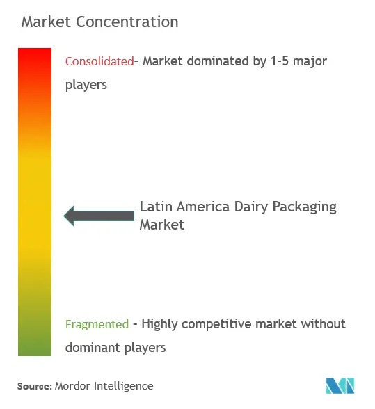 Latin America Dairy Packaging Market Concentration