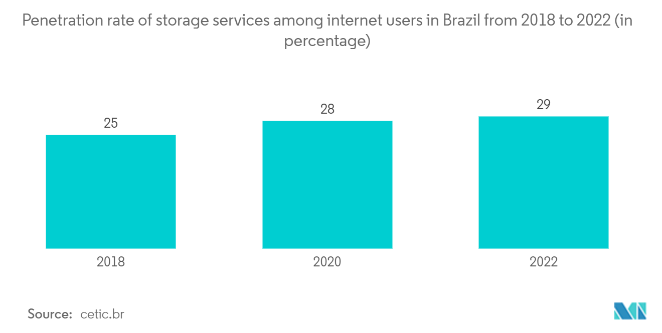 Mercado de construcción de centros de datos de América Latina tasa de penetración de servicios de almacenamiento entre usuarios de Internet en Brasil de 2018 a 2022 (en porcentaje)