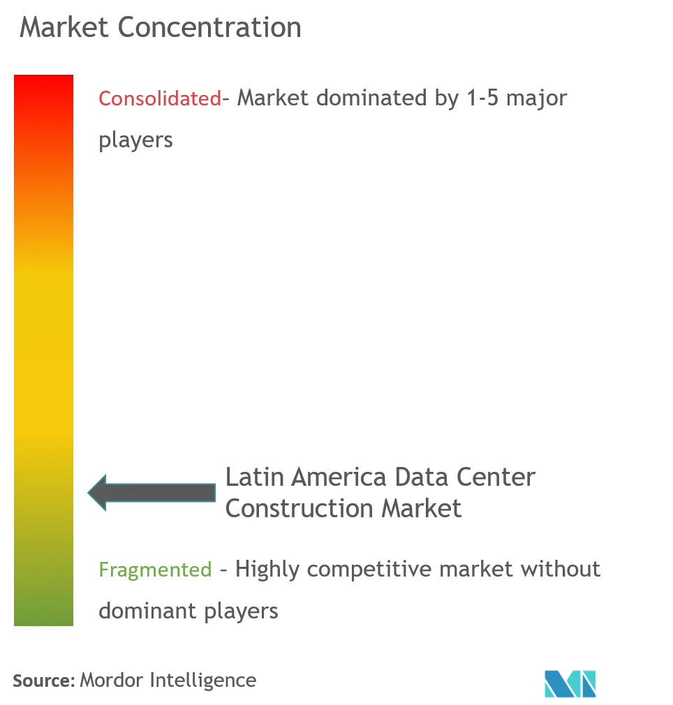 ラテンアメリカのデータセンター建設市場の集中度