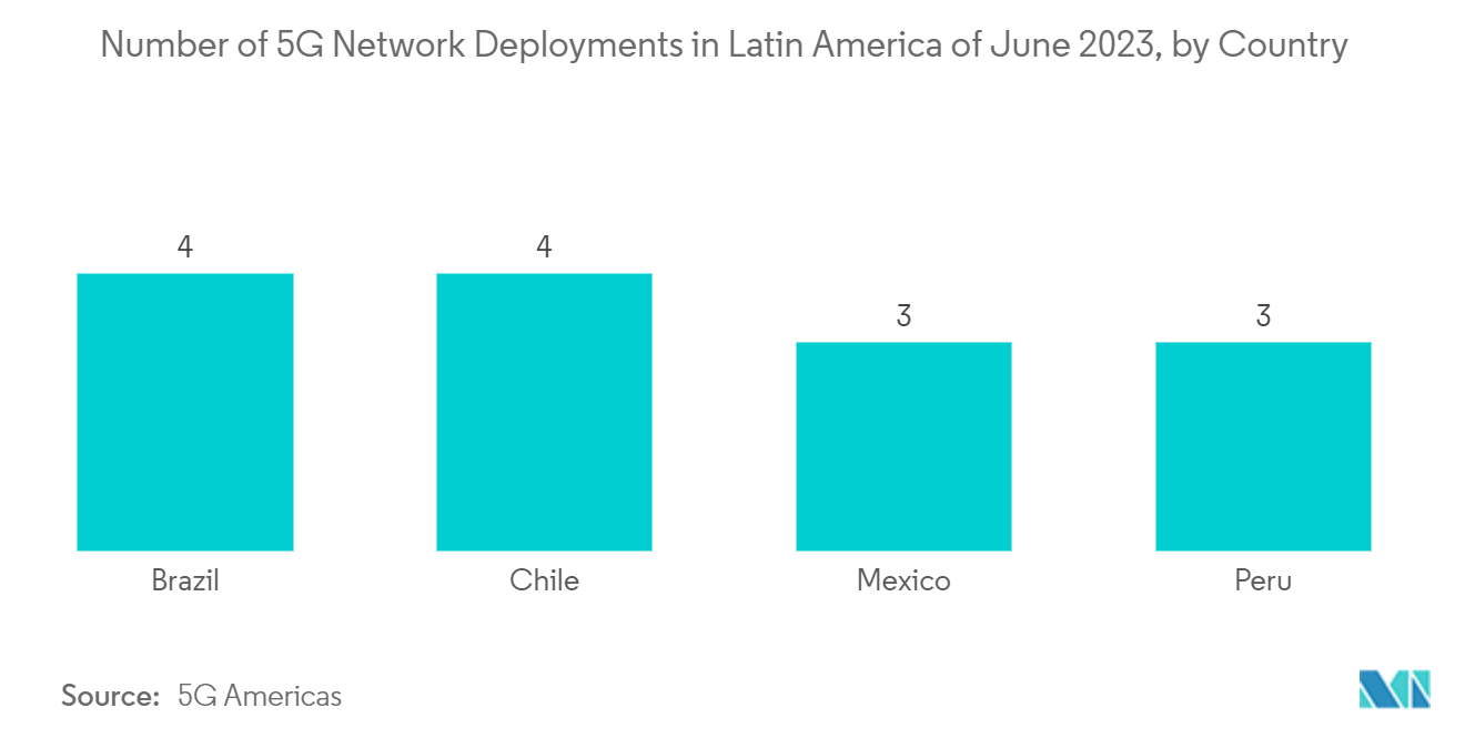 Latin America Data Center Cooling Market: Number of 5G Network Deployments in Latin America of June 2023, by Country 