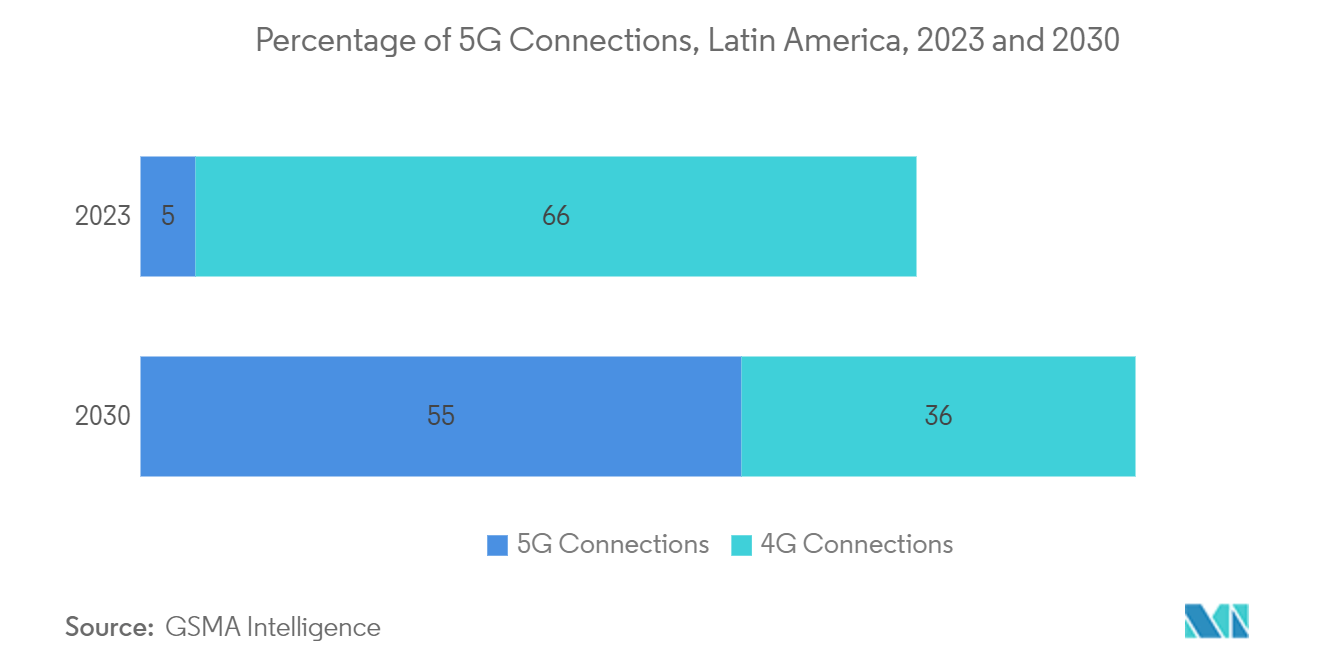 Latin America Data Center Cooling Market: Percentage of 5G Connections, Latin America, 2023 and 2030