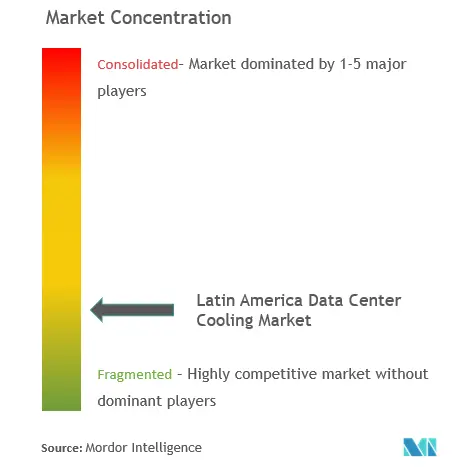 Latin America Data Center Cooling Market