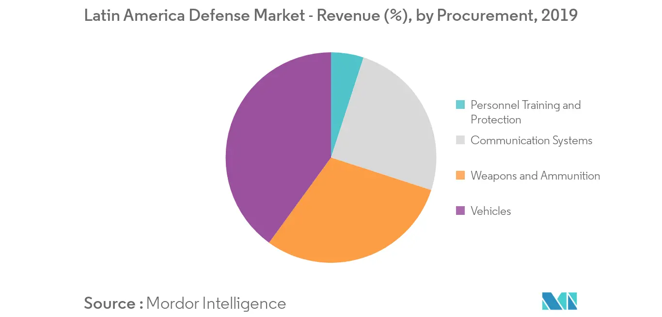  Latin America Defense Market Analysis