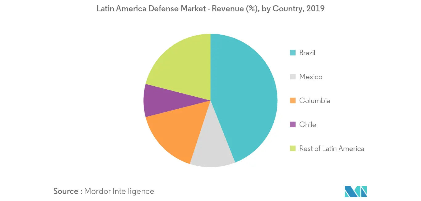 latin america defense market_geography