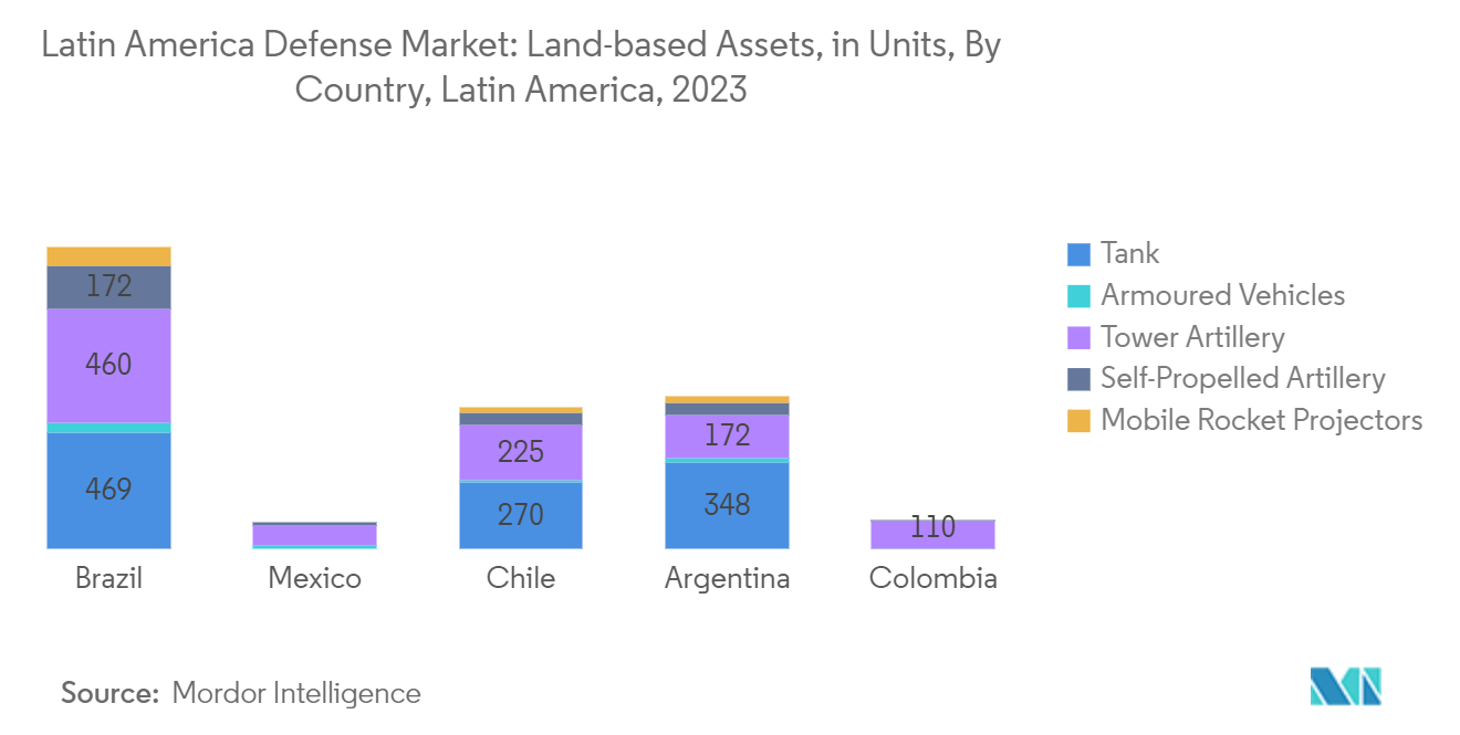 Latin America Defense Market: Land-based Assets, in Units, By Country, Latin America, 2023