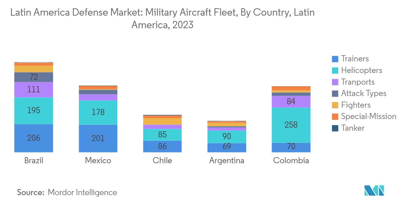 Latin America Defense Market: Military Aircraft Fleet, By Country, Latin America, 2023