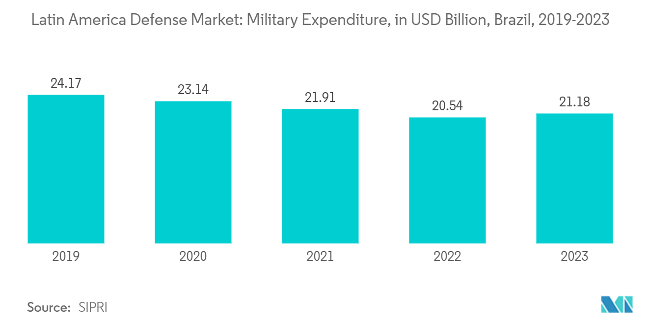 Latin America Defense Market: Military Expenditure, in USD Billion, Brazil, 2019-2023