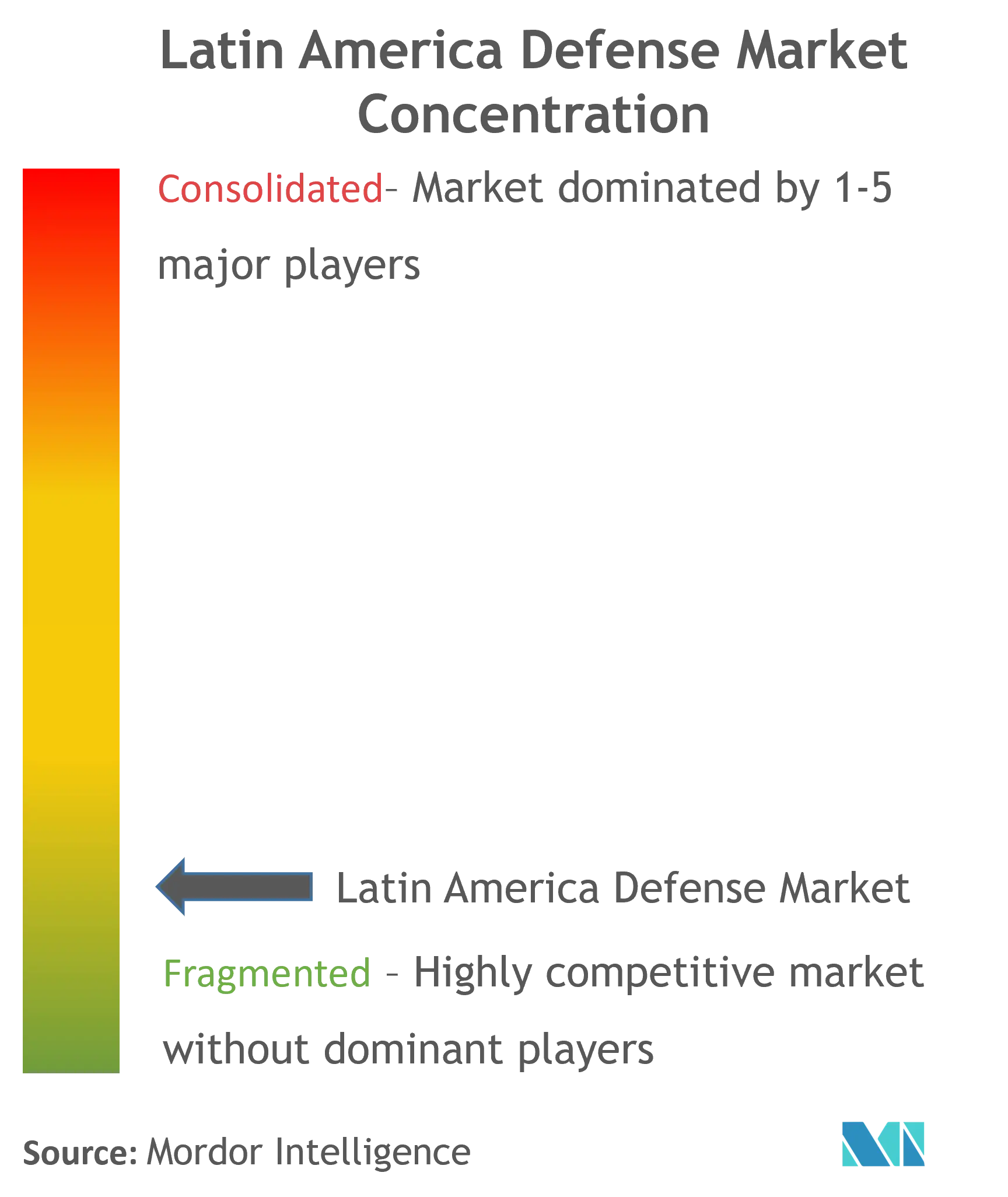 Latin America Defense Market Concentration