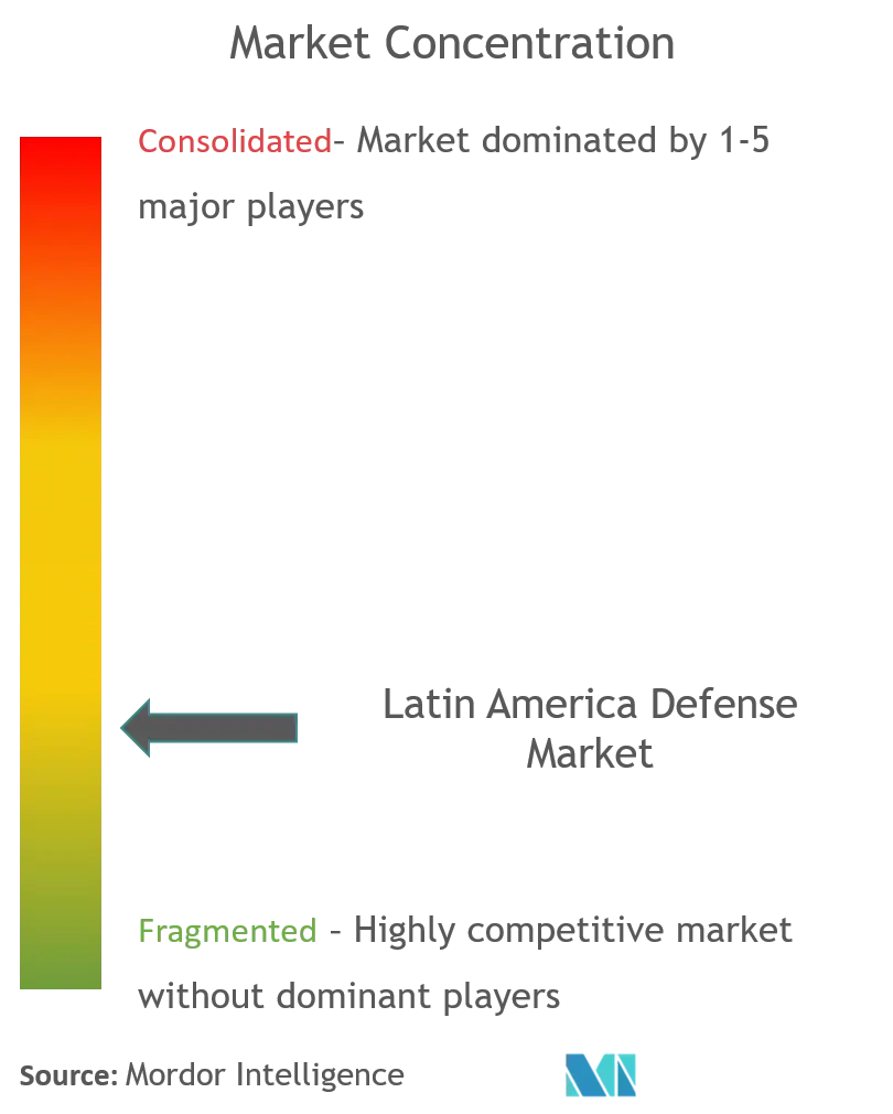 Latin America Defense Market Concentration