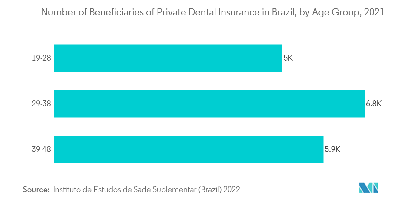 Marché des dispositifs dentaires en Amérique latine nombre de bénéficiaires dune assurance dentaire privée au Brésil, par groupe dâge, 2021|