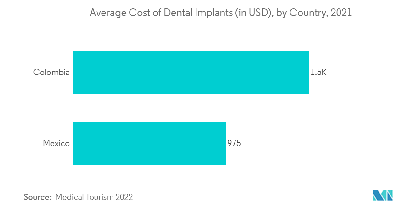 Marché des dispositifs dentaires en Amérique latine coût moyen des implants dentaires (en USD), par pays, 2021