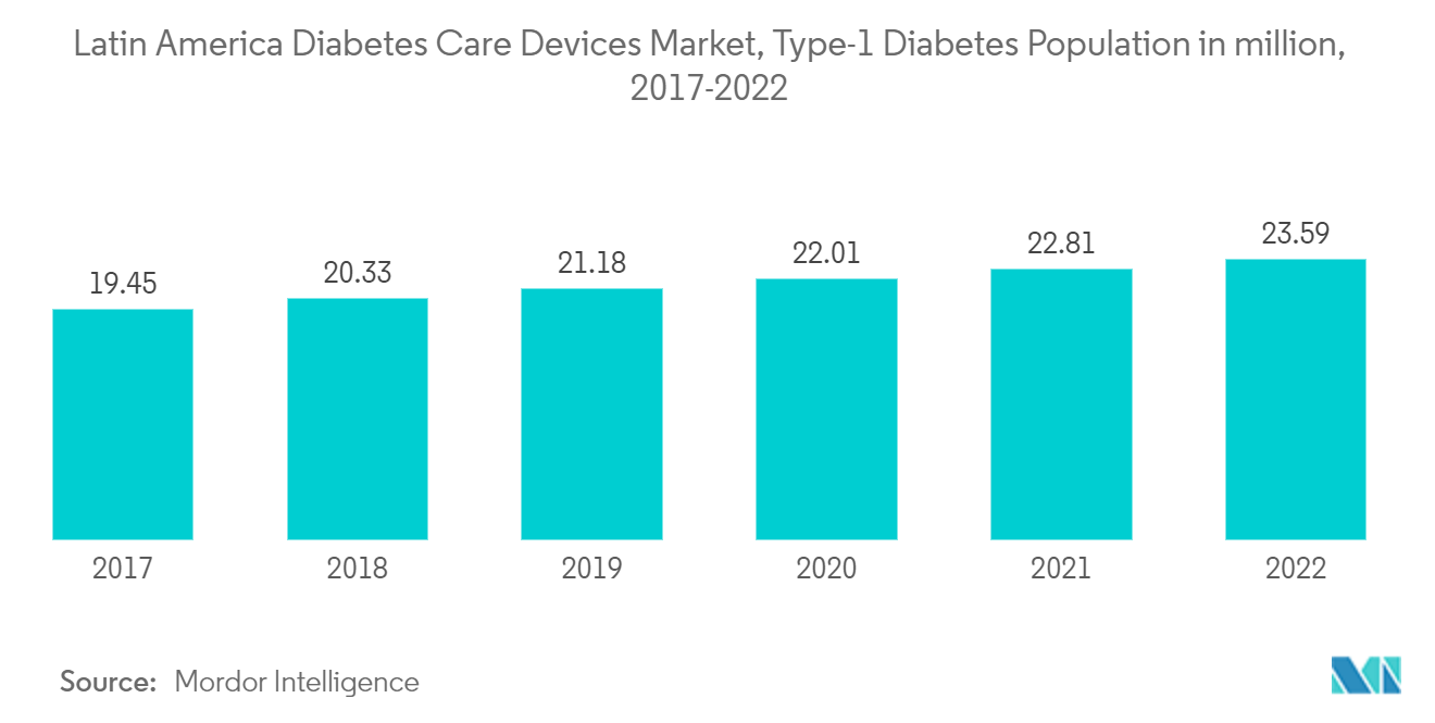 ラテンアメリカの糖尿病ケア機器市場、1型糖尿病人口（百万人）、2017-2022年