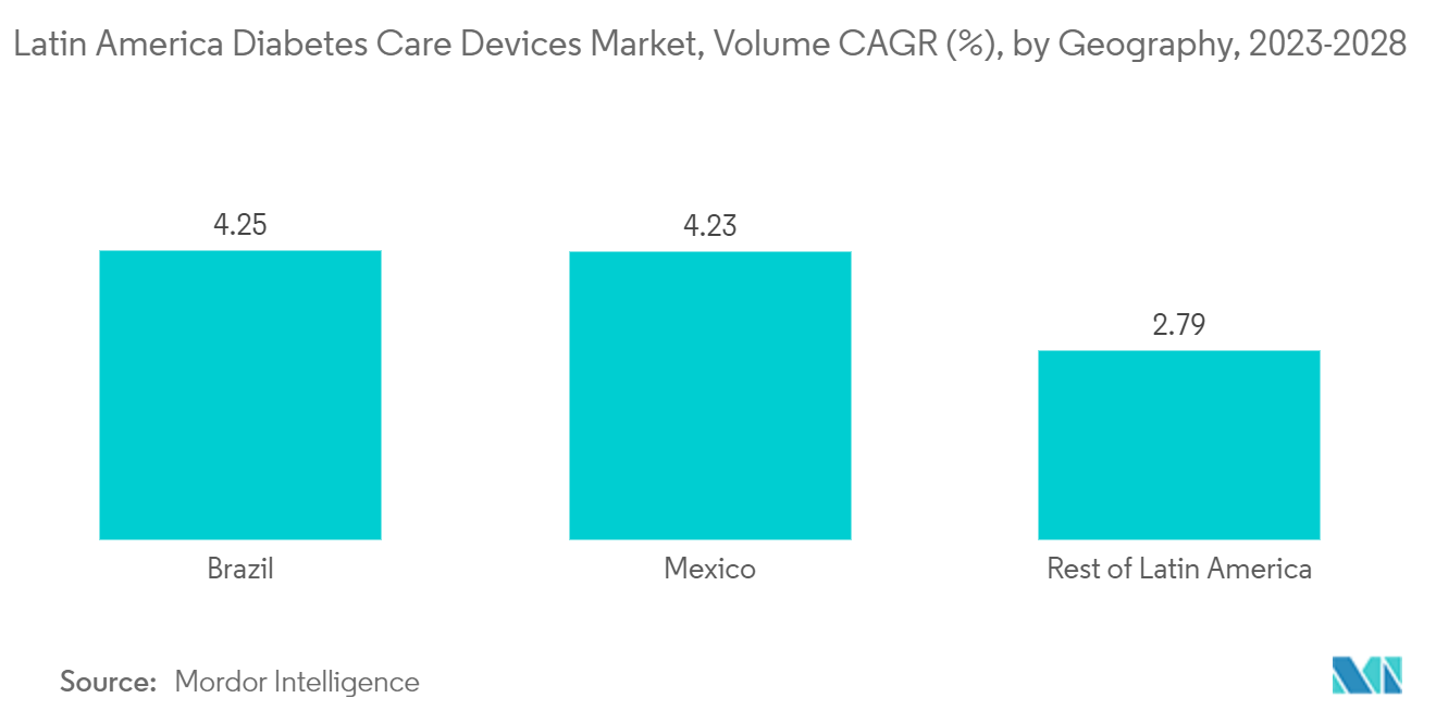 Latin America Diabetes Care Devices Market, Volume CAGR (%), by Geography, 2023-2028