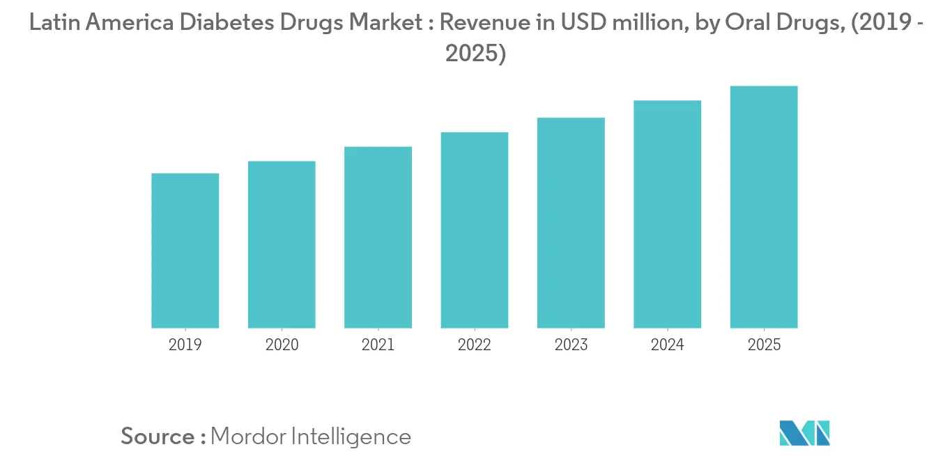  Latin American diabetes care drugs market Key Trends