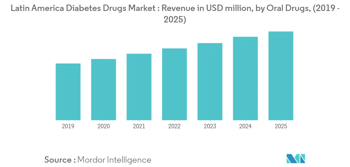 Latin American diabetes care drugs market Key Trends