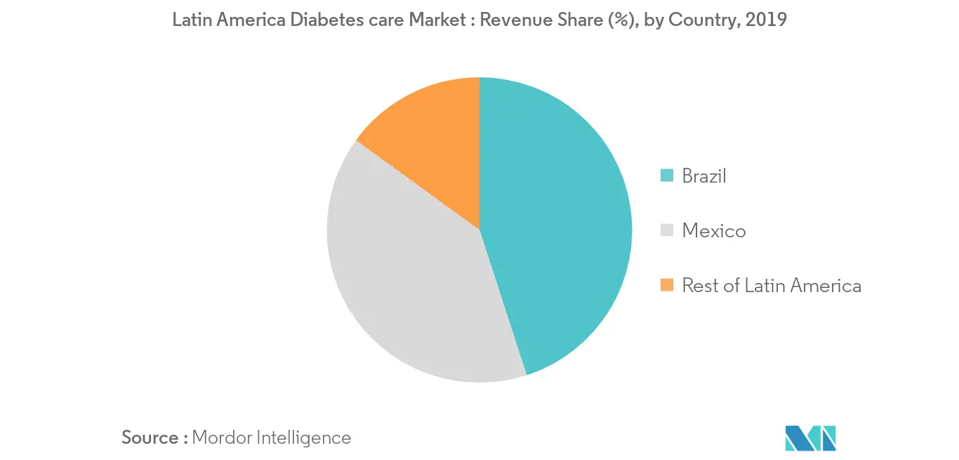  Latin American diabetes care drugs market Growth by Region