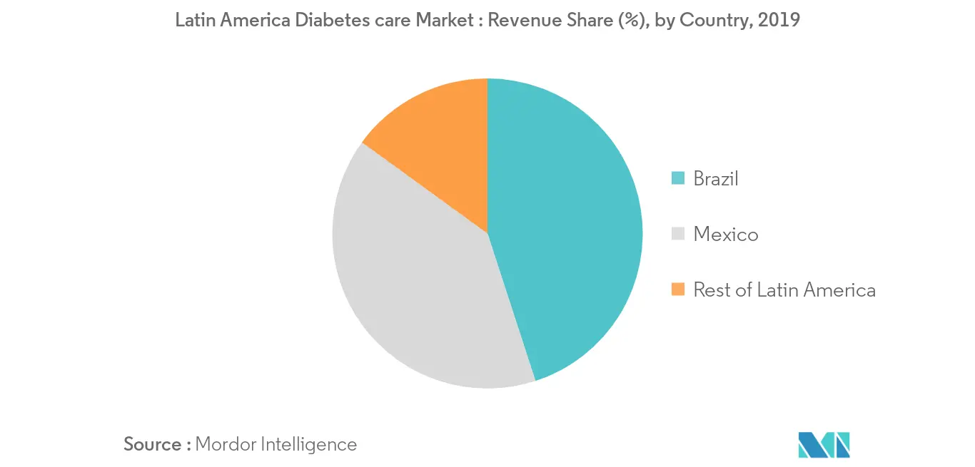 Latin American diabetes care drugs market Growth by Region