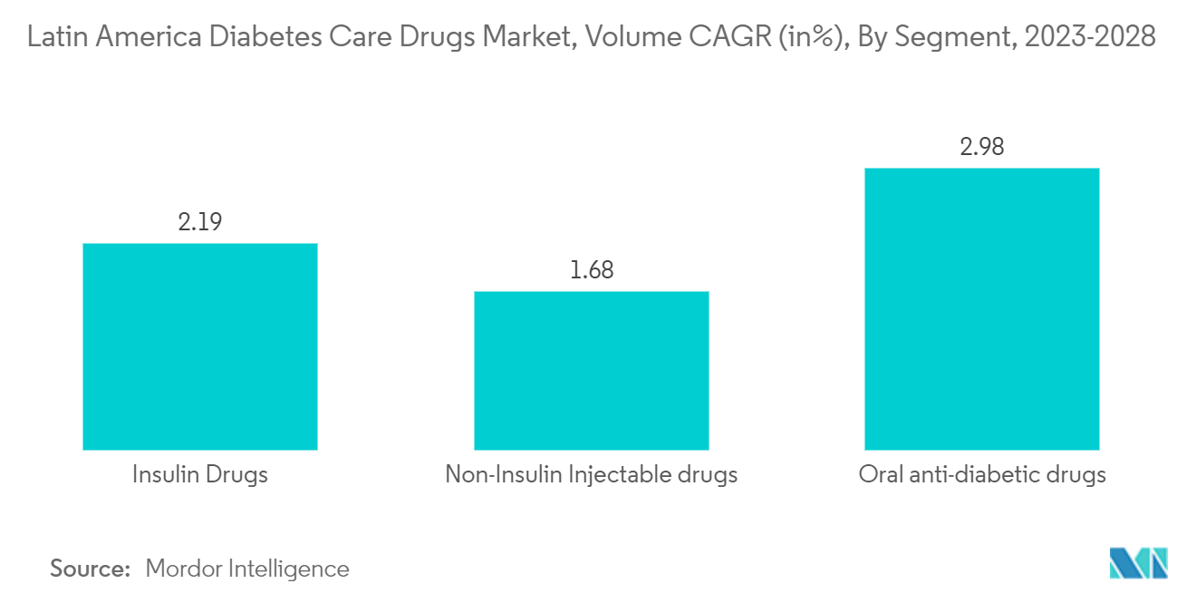 Latin America Diabetes Care Drugs Market, Volume CAGR (in%), By Segment, 2023-2028