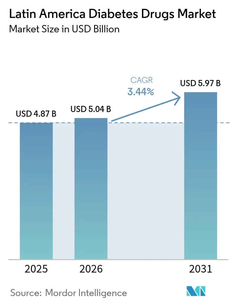 Latin America Diabetes Drugs Market (2025 - 2030)