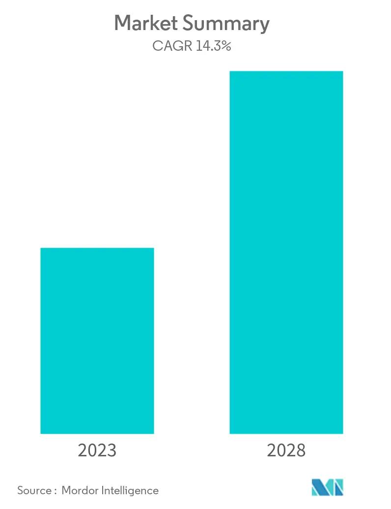 Latin America Digital Signage Market Size