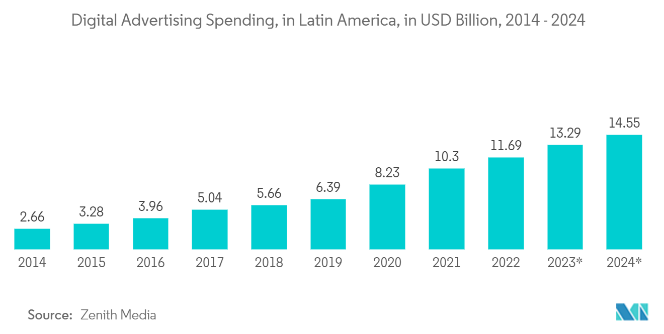 ラテンアメリカのデジタルサイネージ市場ラテンアメリカのデジタル広告支出（単位：億米ドル、2014年～2024年