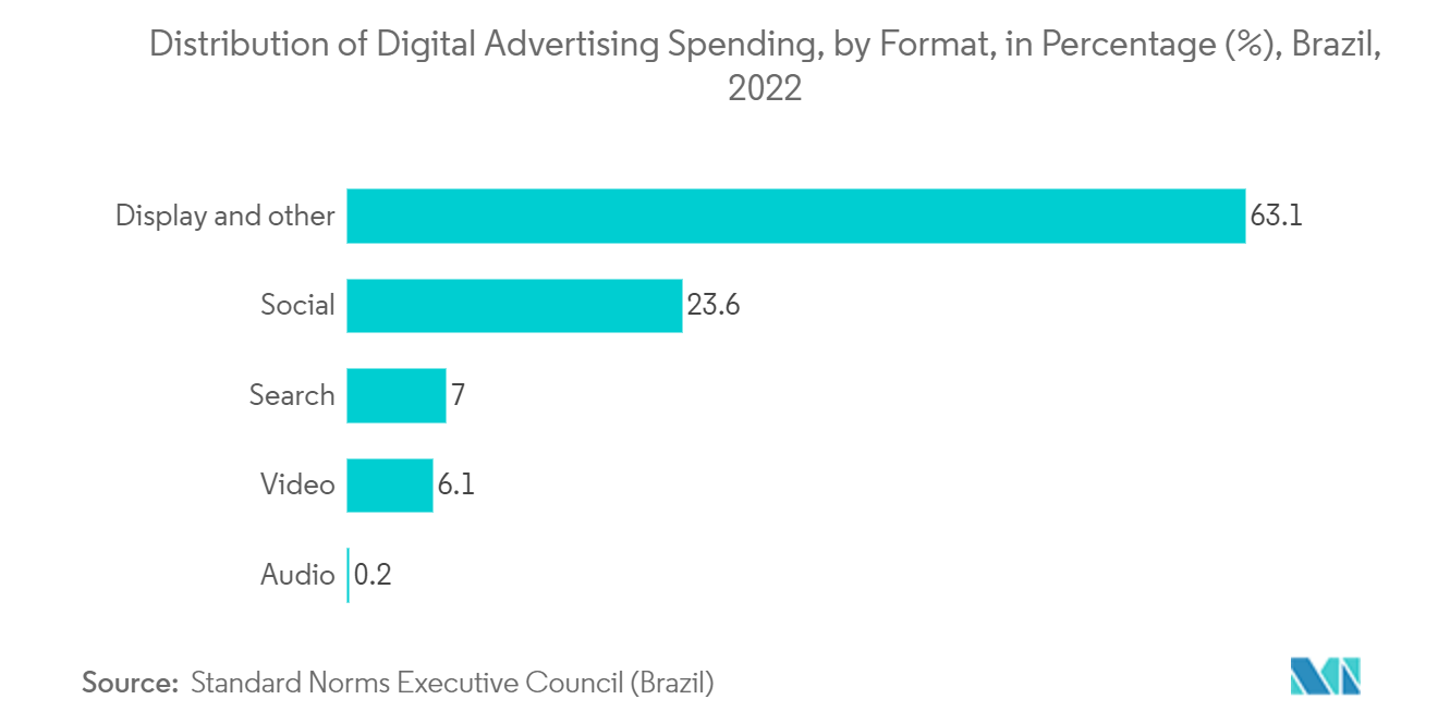 ラテンアメリカのデジタルサイネージ市場-デジタル広告費のフォーマット別分布（%）（ブラジル、2022年