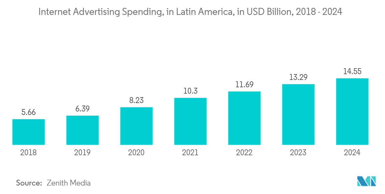 Latin America Digital Signage Market: Internet Advertising Spending, in Latin America, in USD Billion, 2018 - 2024