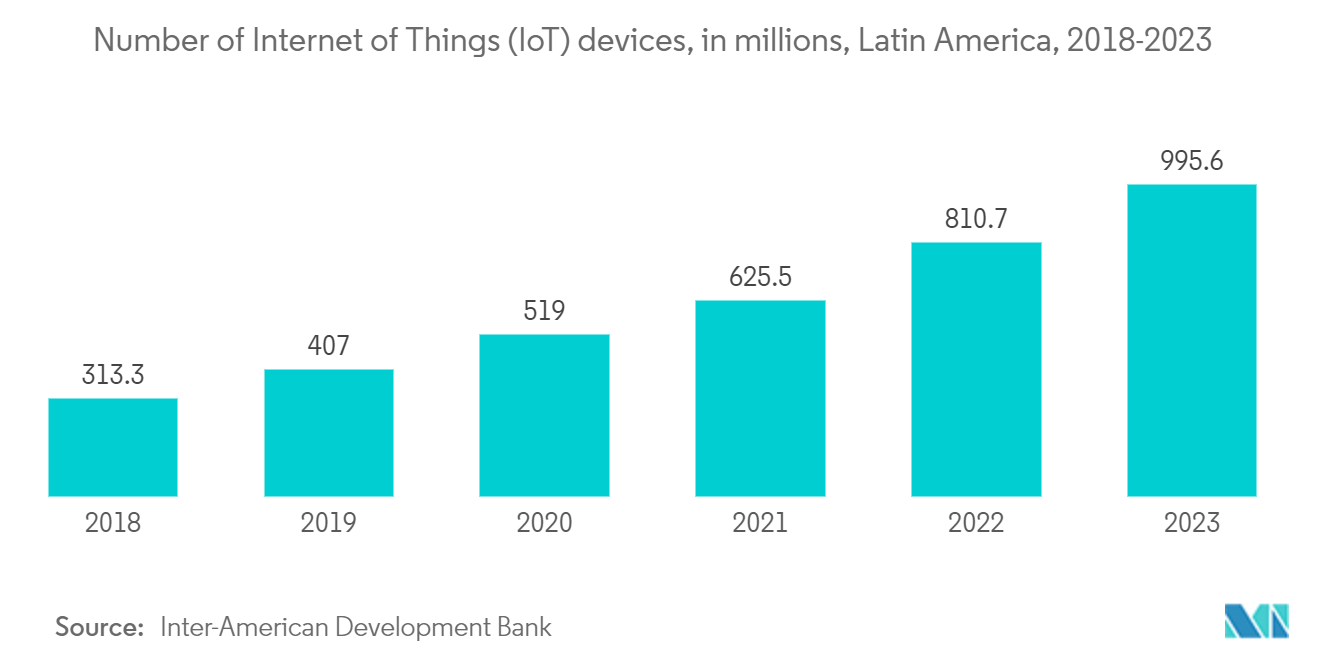 Latin America Digital Signage Market: Number of Internet of Things (IoT) devices, in millions, Latin America, 2018-2023 