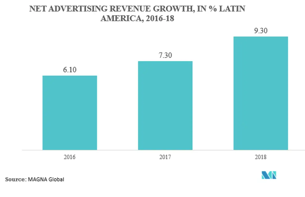 Latin America Digital Signage Market Growth