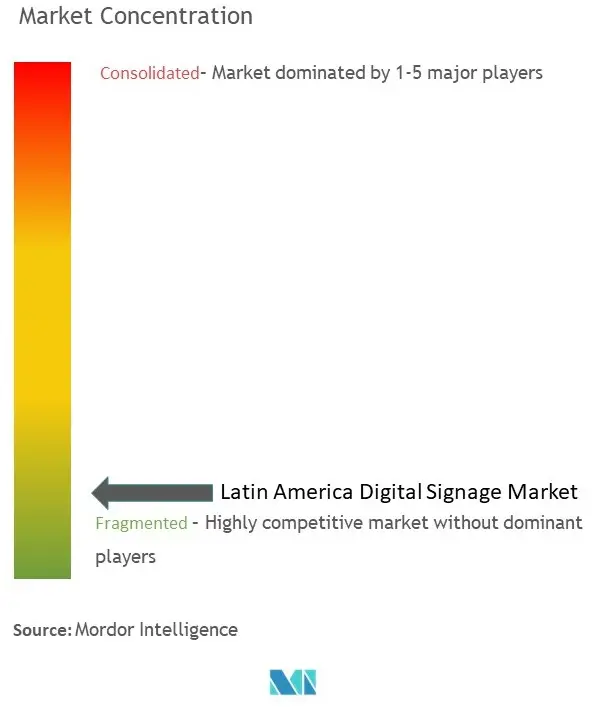 ラテンアメリカのデジタルサイネージ市場集中度
