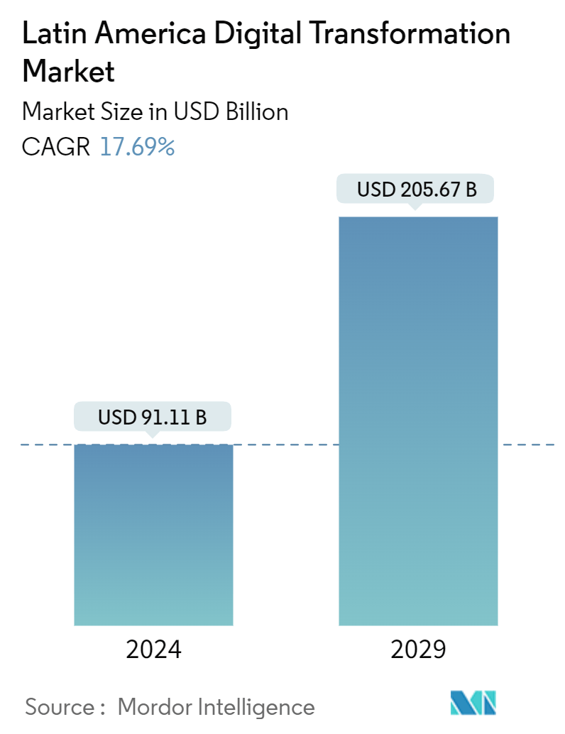 Latin America Digital Transformation Market Summary