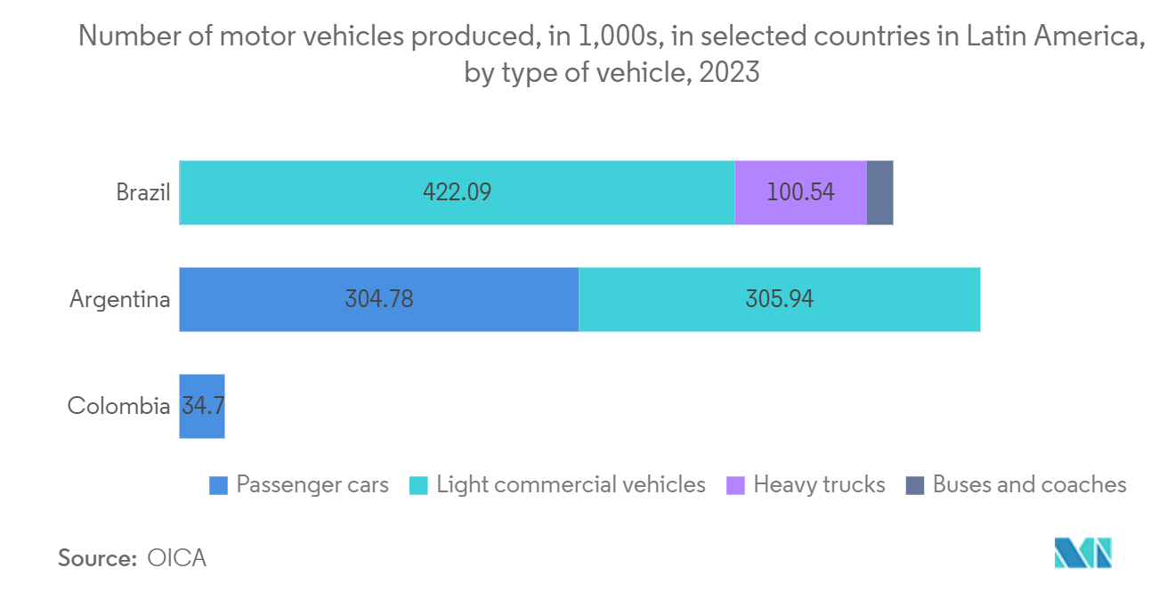 Latin America Digital Transformation Market: Number of motor vehicles produced, in 1,000s, in selected countries in Latin America, by type of vehicle, 2023